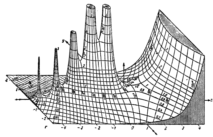 Original Jahnke and Emde Plot